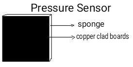 sensor de pressió mitjançant dues tires quadrades revestides de coure de 6,5 cm laterals i una esponja d’amplada de 2,5 cm col·locades entre les tires de coure