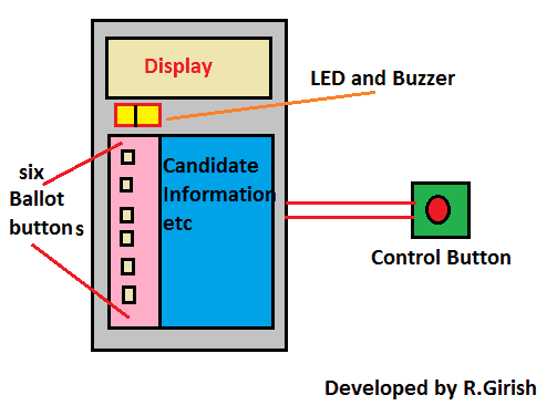 آلة التصويت الإلكترونية مع وحدة بطاقة SD