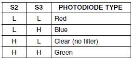 Os pinos S2 e S3 são linhas selecionadas para fotossensor.