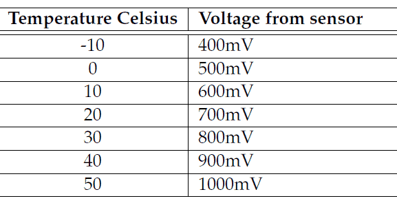 Kalibrace teploty Arduino