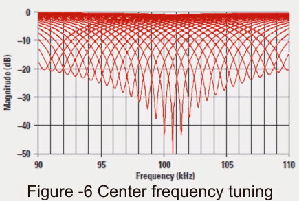 ugađanje središnje frekvencije usjeka