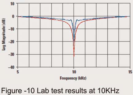 įpjovos slėnis Q 10 padidėjo iki 32 dB