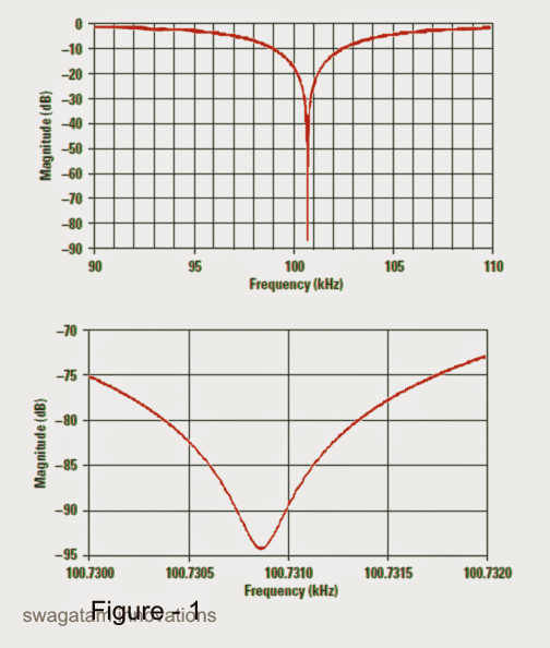 la profundidad nula más eficiente no puede ser superior a 40 o 50 dB