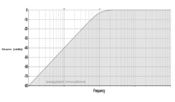 gráfico de respuesta del filtro de paso alto