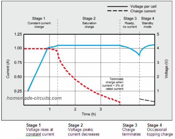 Li-Ion Laddningsvågform, diagram, strömspänning, mättnadsspår.