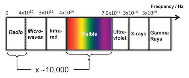 Cómo simplificar un circuito LI-FI (Light Fidelity)