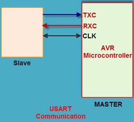 USART-side AVR-mikrokontrolleris