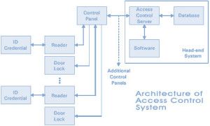Architettura del sistema di controllo accessi
