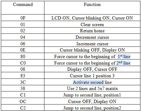 Comando e função do módulo LCD 16 × 2