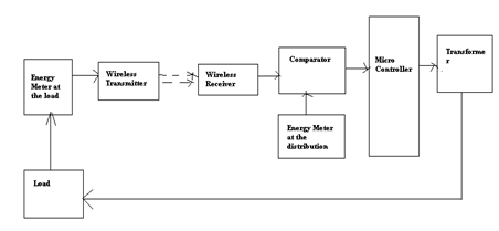Diagrama bloc reprezentând detectarea și prevenirea atingerii puterii