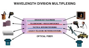WDM via fibre optique