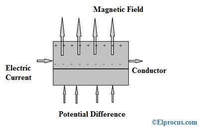 Què és un efecte Hall en metalls i semiconductors
