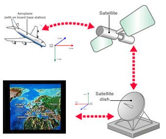 Navigacijos ir padėties nustatymo sistemos / GPS