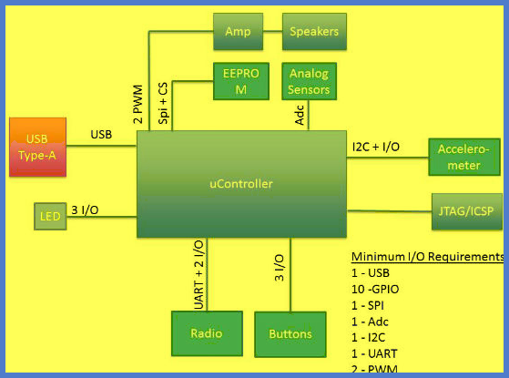 Pagpili ng Tamang Mga Microcontroller para sa Mga Naka-embed na Aplikasyon