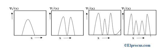 probabilidade -densidades-de -formas de onda