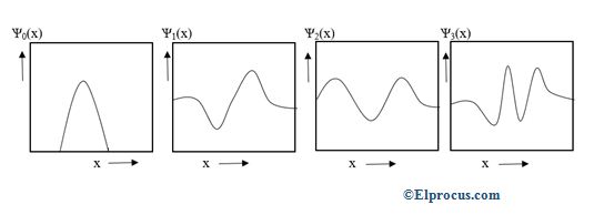 valne funkcije harmonskog oscilatora