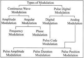 Moduliacijos tipai
