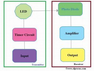 Schemat blokowy Li-Fi