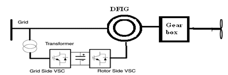 Princíp činnosti indukčného generátora s dvojitým napájaním