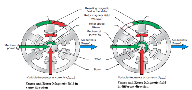 Et vindkraftanlæg, der bruger dobbeltfødt induktionsgenerator