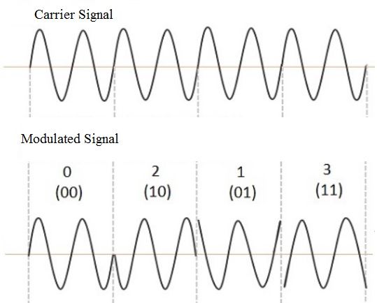 Forma de onda de modulación por desplazamiento de fase en cuadratura.