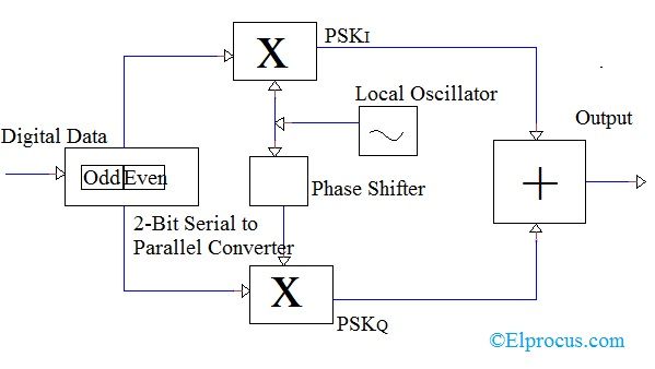 Diagrama de circuito de modulación por desplazamiento de fase en cuadratura