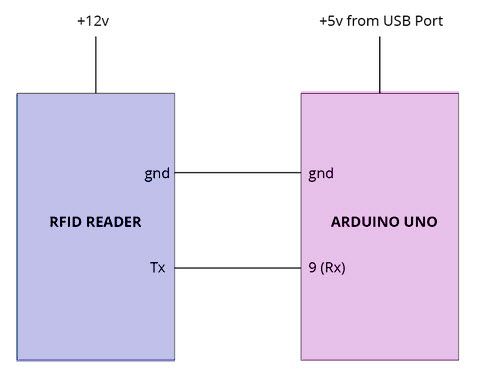 Interface de RFID com Arduino