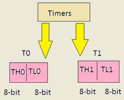 Tajmeri i brojači u mikrokontroleru 8051 i njegove primjene