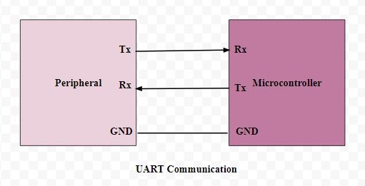 Komunikácia UART: Blokový diagram a jeho aplikácie