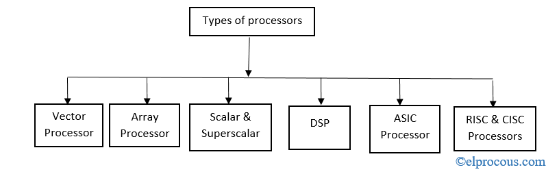 typy mikroprocesorów