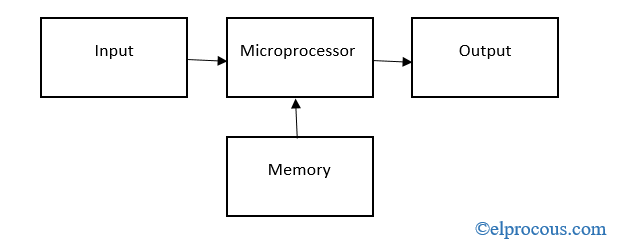 schemat blokowy mikroprocesora
