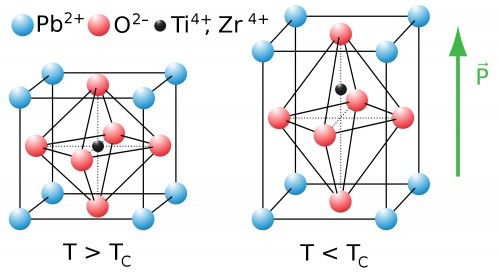 Estrutura de cristal de perovskita acima e abaixo do ponto de Curie