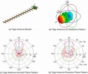 Strålingsmønster af Yagi Uda-antenne