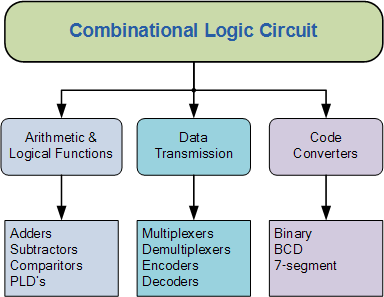 Класификация на комбинационната логическа схема