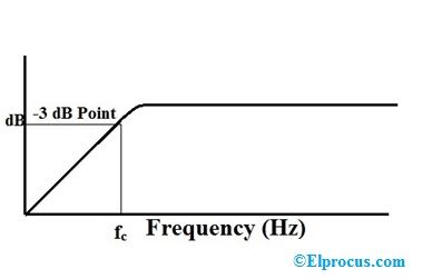Curva de frecuencia del filtro de paso alto