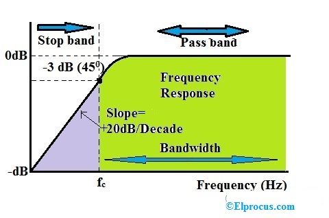 Kõrgpääsfiltri sagedusreaktsioon