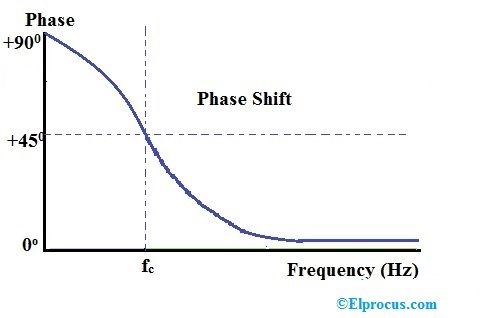 Phase Shift Curve