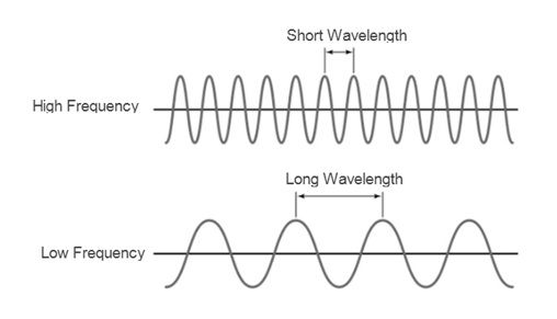 vzťah medzi vlnovou dĺžkou a frekvenciou