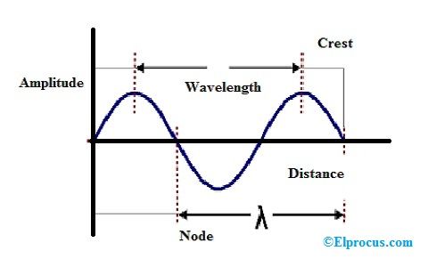 Qual é a relação entre comprimento de onda e frequência