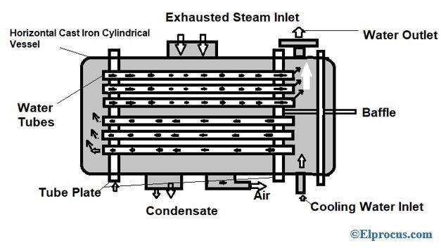 Čo je povrchový kondenzátor: konštrukcia a jej fungovanie