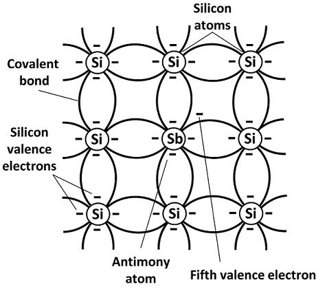 Semiconductor tipus N