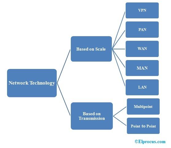 Tipuri de tehnologii de rețea
