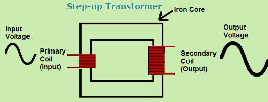 Transformator Step-up