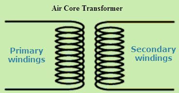 Transformador de núcleo de aire