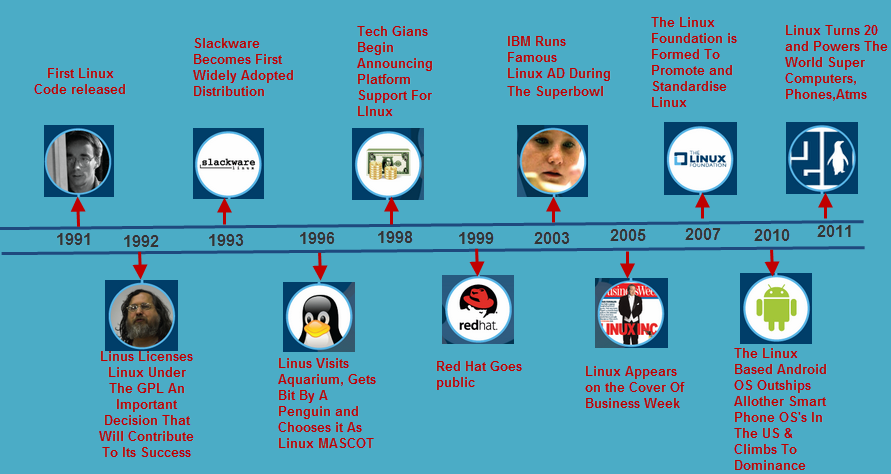 Linuxin historia
