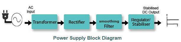 Diagrama de blocos da fonte de alimentação regulada