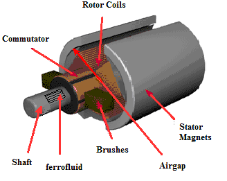Konštrukcia motora PMDC