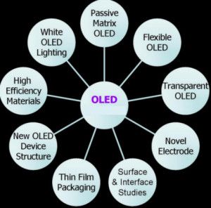OLEDs के प्रकार