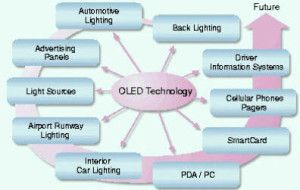 OLED প্রদর্শন অ্যাপ্লিকেশন