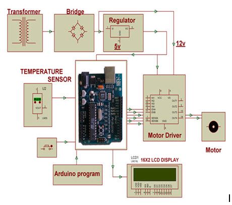 Regulador de velocidade do ventilador automático baseado em Arduino para controlar a temperatura Diagrama de blocos